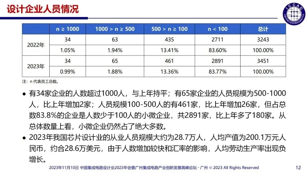 2023年國內涉及的集成電路設計企業