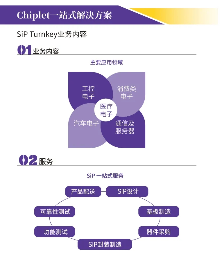 <a href=http://m.oastbarn.com/news/2408191037233.html target=_blank class=infotextkey>chiplet</a>一站式解決方案